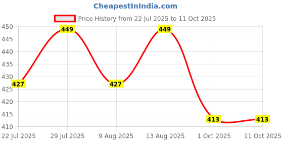 tatacliq.com Creeva Everyday Camel & Wine 225 GSM Micro Terry Bathrobe with Front Pocket & Kimono Collar creeva Price History Graph from 22 Jul 2025 to 11 Oct 2025