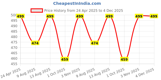 tatacliq.com Creeva Everyday Grey & Navy 225 GSM Micro Terry Bathrobe with Front Pocket & Kimono Collar creeva Price History Graph from 24 Apr 2025 to 3 Dec 2025