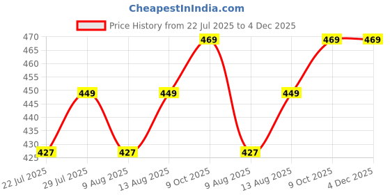 tatacliq.com Creeva Everyday Grey & Navy 225 GSM Micro Terry Bathrobe with Front Pocket & Kimono Collar creeva Price History Graph from 22 Jul 2025 to 3 Dec 2025
