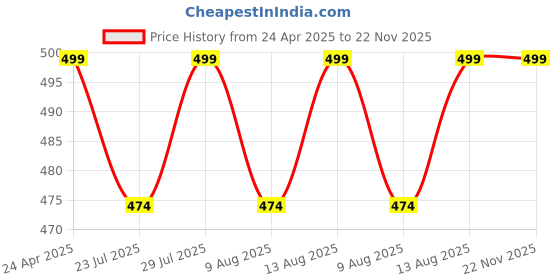 tatacliq.com Creeva Everyday Indigo & Navy 225 GSM Micro Terry Bathrobe with Front Pocket & Kimono Collar creeva Price History Graph from 24 Apr 2025 to 22 Nov 2025