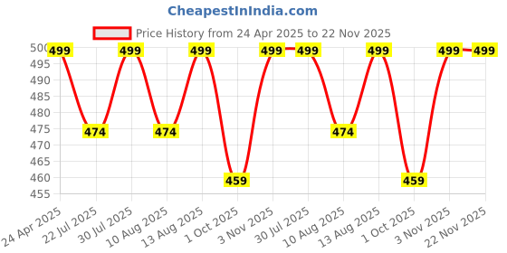 tatacliq.com Creeva Everyday Lemon & Wine 225 GSM Micro Terry Bathrobe with Front Pocket & Kimono Collar creeva Price History Graph from 24 Apr 2025 to 22 Nov 2025