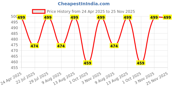 tatacliq.com Creeva Everyday Lemon Yellow 225 GSM Micro Terry Bathrobe with Front Pocket & Kimono Collar creeva Price History Graph from 24 Apr 2025 to 24 Nov 2025
