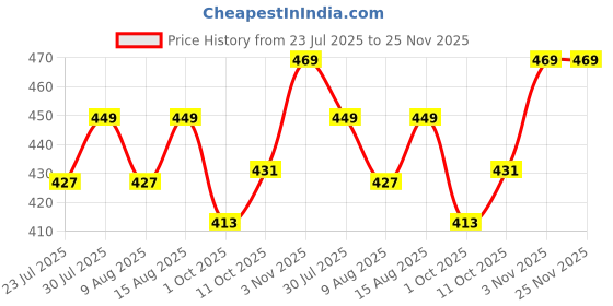 tatacliq.com Creeva Everyday Ocean Blue & Black 225 GSM Micro Terry Bathrobe with Front Pocket & Kimono Collar creeva Price History Graph from 23 Jul 2025 to 24 Nov 2025