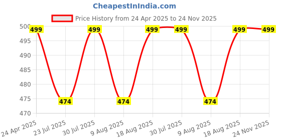 tatacliq.com Creeva Everyday Parrot Green 225 GSM Micro Terry Bathrobe with Front Pocket & Kimono Collar creeva Price History Graph from 24 Apr 2025 to 24 Nov 2025