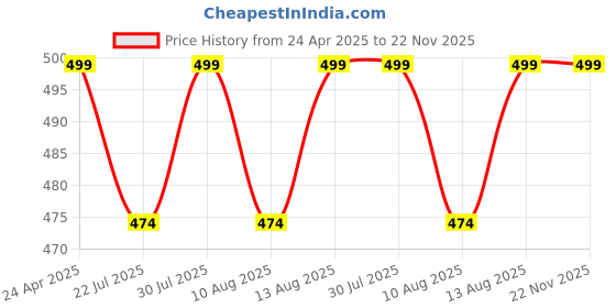 tatacliq.com Creeva Everyday Red & Navy 225 GSM Micro Terry Bathrobe with Front Pocket & Kimono Collar creeva Price History Graph from 24 Apr 2025 to 21 Nov 2025