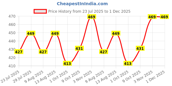 tatacliq.com Creeva Everyday Red & Navy 225 GSM Micro Terry Bathrobe with Front Pocket & Kimono Collar creeva Price History Graph from 23 Jul 2025 to 30 Nov 2025