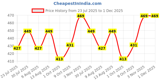 tatacliq.com Creeva Everyday Turkish & Pink 225 GSM Micro Terry Bathrobe with Front Pocket & Kimono Collar creeva Price History Graph from 23 Jul 2025 to 30 Nov 2025