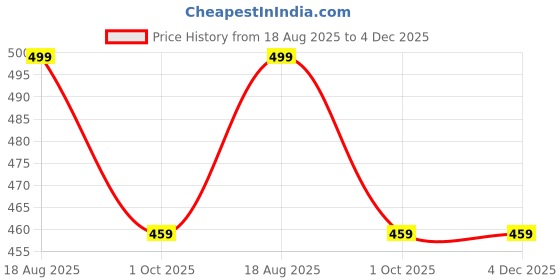 tatacliq.com Creeva Everyday Turkish Blue 225 GSM Micro Terry Bathrobe with Front Pocket & Kimono Collar creeva Price History Graph from 18 Aug 2025 to 3 Dec 2025