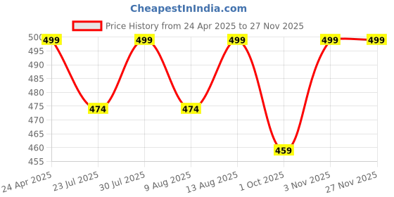 tatacliq.com Creeva Everyday White 225 GSM Micro Terry Bathrobe with Front Pocket & Kimono Collar creeva Price History Graph from 24 Apr 2025 to 25 Nov 2025