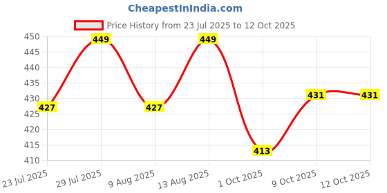 tatacliq.com Creeva Everyday Wine & Camel 225 GSM Micro Terry Bathrobe with Front Pocket & Kimono Collar creeva Price History Graph from 23 Jul 2025 to 12 Oct 2025