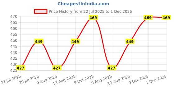 tatacliq.com Creeva Everyday Wine & Navy 225 GSM Micro Terry Bathrobe with Front Pocket & Kimono Collar creeva Price History Graph from 22 Jul 2025 to 30 Nov 2025