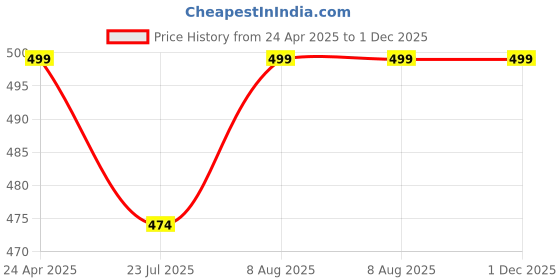 tatacliq.com Creeva Everyday Wine & Navy 225 GSM Micro Terry Bathrobe with Front Pocket & Kimono Collar creeva Price History Graph from 24 Apr 2025 to 1 Dec 2025