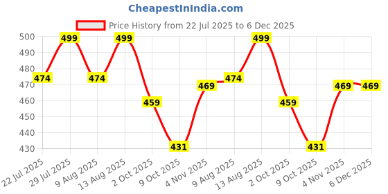 tatacliq.com Creeva Grey 525 GSM Cotton Bath Towel creeva Price History Graph from 22 Jul 2025 to 6 Dec 2025