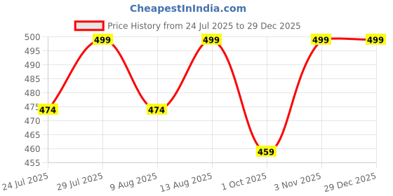 tatacliq.com Creeva Grey Cotton 500 GSM Super Soft Bath Towel creeva Price History Graph from 24 Jul 2025 to 29 Dec 2025