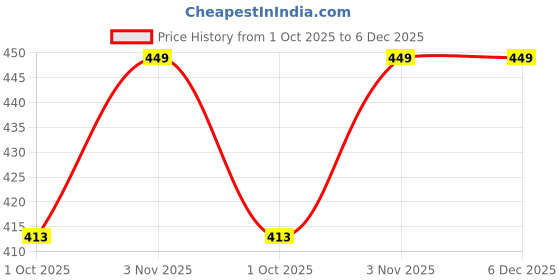 tatacliq.com Creeva Indigo Micro Terry 120 GSM Melodious Kids Bathrobe 1-2 Yrs creeva Price History Graph from 1 Oct 2025 to 5 Dec 2025