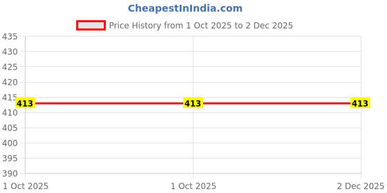tatacliq.com Creeva Indigo Micro Terry 120 GSM Melodious Kids Bathrobe 2-3 Yrs creeva Price History Graph from 1 Oct 2025 to 2 Dec 2025