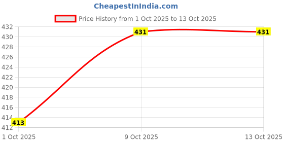 tatacliq.com Creeva Lemon Micro Terry Bathrobe (Large) creeva Price History Graph from 1 Oct 2025 to 13 Oct 2025