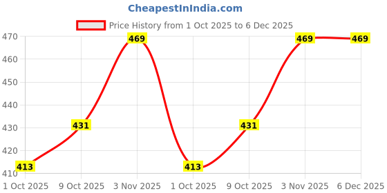 tatacliq.com Creeva Lilac Micro Terry Bathrobe (Large) creeva Price History Graph from 1 Oct 2025 to 5 Dec 2025