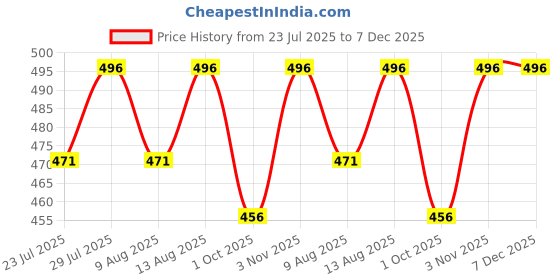 tatacliq.com Creeva Luxury Charcoal Cotton 380 GSM Hair Wrap - Set of 2 creeva Price History Graph from 23 Jul 2025 to 7 Dec 2025