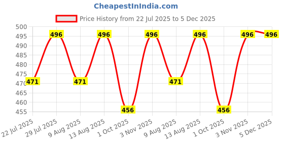 tatacliq.com Creeva Luxury Lemon Yellow Cotton 380 GSM Hair Wrap - Set of 2 creeva Price History Graph from 22 Jul 2025 to 5 Dec 2025
