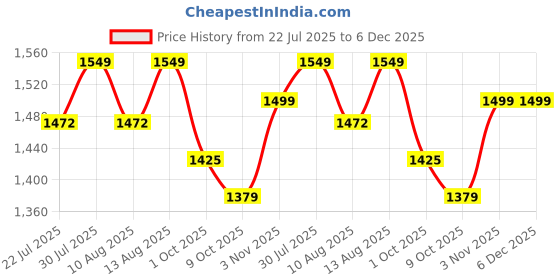tatacliq.com Creeva Luxury Royal Blue Cotton 380 GSM Super Soft Large Size Bathrobe creeva Price History Graph from 22 Jul 2025 to 6 Dec 2025
