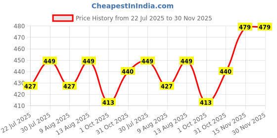 tatacliq.com Creeva Melodious Camel Micro Terry 260 GSM Quick Dry Kids Bathrobe 10-11 Yrs With Front Pocket creeva Price History Graph from 22 Jul 2025 to 29 Nov 2025