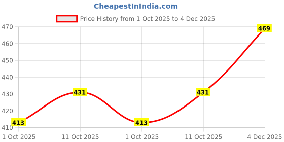tatacliq.com Creeva Melodious Wine & Camel Micro Terry 225 GSM Kids Hooded Bathrobe 8-9 Years With Pocket creeva Price History Graph from 1 Oct 2025 to 4 Dec 2025