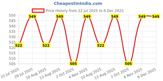 tatacliq.com Creeva Navy Blue 525 GSM Cotton Hand Towel Set of 4 creeva Price History Graph from 22 Jul 2025 to 5 Dec 2025