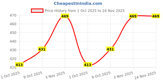 tatacliq.com Creeva Pink & Red Micro Terry Bathrobe (Large) creeva Price History Graph from 1 Oct 2025 to 23 Nov 2025