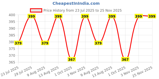 tatacliq.com Creeva Purple Cotton 400 GSM Towel - Set of 2 creeva Price History Graph from 23 Jul 2025 to 24 Nov 2025