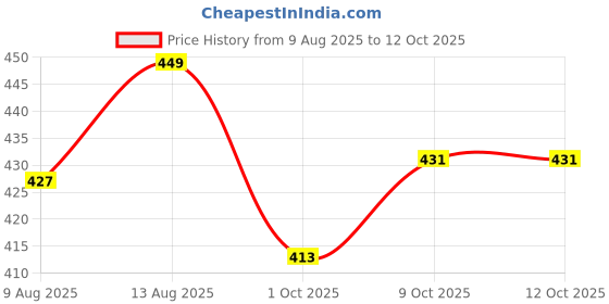 tatacliq.com Creeva Red & Navy Micro Terry Bathrobe (Large) creeva Price History Graph from 9 Aug 2025 to 12 Oct 2025