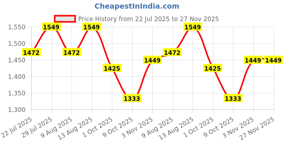 tatacliq.com Creeva Red Cotton 400 GSM Medium Bathrobe creeva Price History Graph from 22 Jul 2025 to 26 Nov 2025