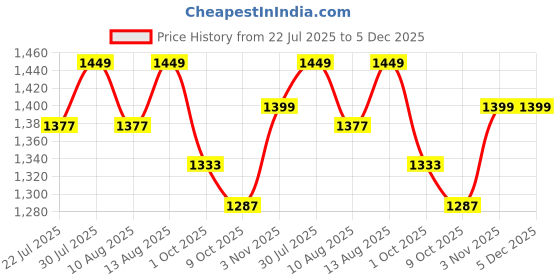 tatacliq.com Creeva Red Cotton 400 GSM Small Bathrobe creeva Price History Graph from 22 Jul 2025 to 4 Dec 2025