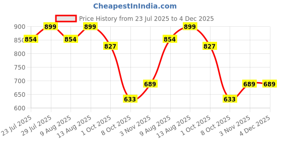 tatacliq.com Creeva Sea Green 525 GSM Cotton Bath Towel Set of 2 creeva Price History Graph from 23 Jul 2025 to 4 Dec 2025
