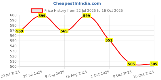 tatacliq.com Creeva Violet 525 GSM Cotton Bath Towel creeva Price History Graph from 22 Jul 2025 to 15 Oct 2025