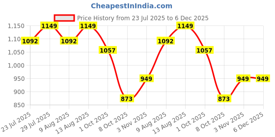 tatacliq.com Creeva Violet 525 GSM Cotton Bath Towel Set of 2 creeva Price History Graph from 23 Jul 2025 to 6 Dec 2025