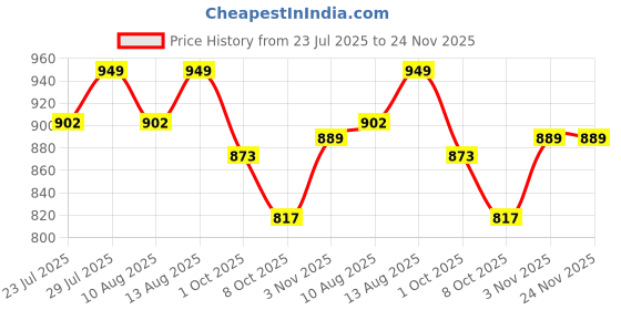 tatacliq.com Creeva Violet 525 GSM Cotton Bath Towel Set of 2 creeva Price History Graph from 23 Jul 2025 to 23 Nov 2025