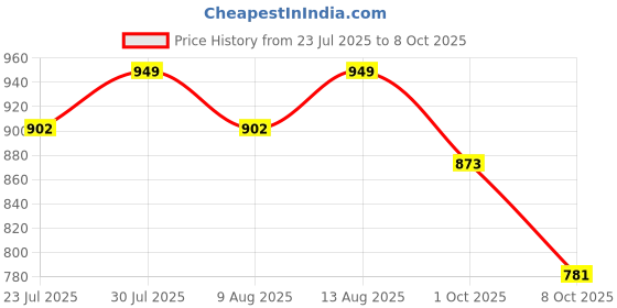 tatacliq.com Creeva Violet & Navy 525 GSM Cotton Bath Towel Set of 2 creeva Price History Graph from 23 Jul 2025 to 8 Oct 2025