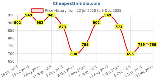 tatacliq.com Creeva Violet & Sea Green 525 GSM Cotton Bath Towel Set of 2 creeva Price History Graph from 23 Jul 2025 to 4 Dec 2025