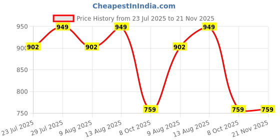 tatacliq.com Creeva Violet & Wine 525 GSM Cotton Bath Towel Set of 2 creeva Price History Graph from 23 Jul 2025 to 20 Nov 2025