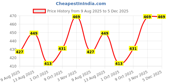 tatacliq.com Creeva White & Black Micro Terry Bathrobe (Large) creeva Price History Graph from 9 Aug 2025 to 5 Dec 2025