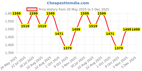 tatacliq.com Creeva White Cotton 400 GSM Large Bathrobe creeva Price History Graph from 20 May 2025 to 5 Dec 2025