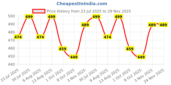 tatacliq.com Creeva Wine 525 GSM Cotton Bath Towel creeva Price History Graph from 23 Jul 2025 to 29 Nov 2025