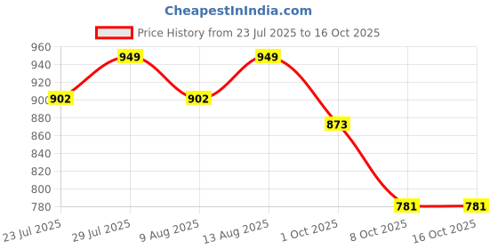 tatacliq.com Creeva Wine & Grey 525 GSM Cotton Bath Towel Set of 2 creeva Price History Graph from 23 Jul 2025 to 15 Oct 2025