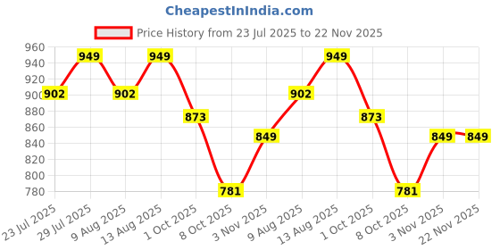 tatacliq.com Creeva Wine & Navy 525 GSM Cotton Bath Towel Set of 2 creeva Price History Graph from 23 Jul 2025 to 22 Nov 2025