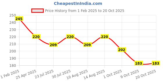 tatacliq.com creeva CreevaMulticolor Cotton Solid Towels creeva Price History Graph from 1 Feb 2025 to 20 Oct 2025