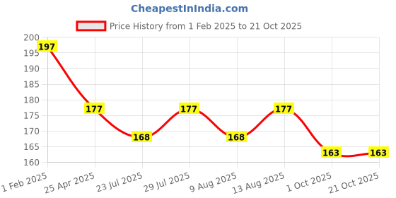 tatacliq.com creeva CreevaMulticolor Cotton Solid Towels creeva Price History Graph from 1 Feb 2025 to 20 Oct 2025