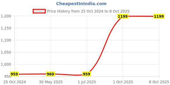 tatacliq.com Crimsoune Club Beige Color-Block Sweater crimsoune club Price History Graph from 25 Oct 2024 to 8 Oct 2025