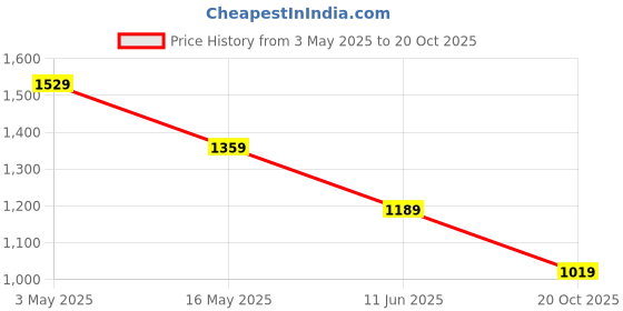 tatacliq.com Crimsoune Club Beige Cotton Blend Slim Printed Polo T-Shirt crimsoune club Price History Graph from 3 May 2025 to 20 Oct 2025