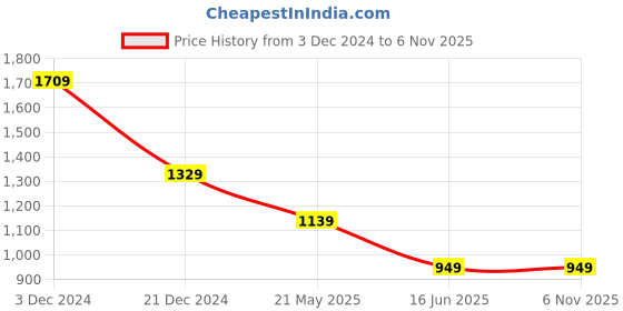 tatacliq.com Crimsoune Club Beige Cotton Slim fit Self Shirts crimsoune club Price History Graph from 3 Dec 2024 to 4 Nov 2025